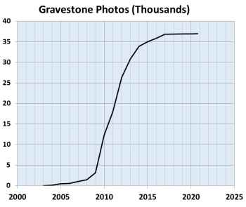 Winneshiek County GPP Submissions - Graph by Bill Waters